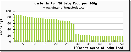 baby food carbs per 100g